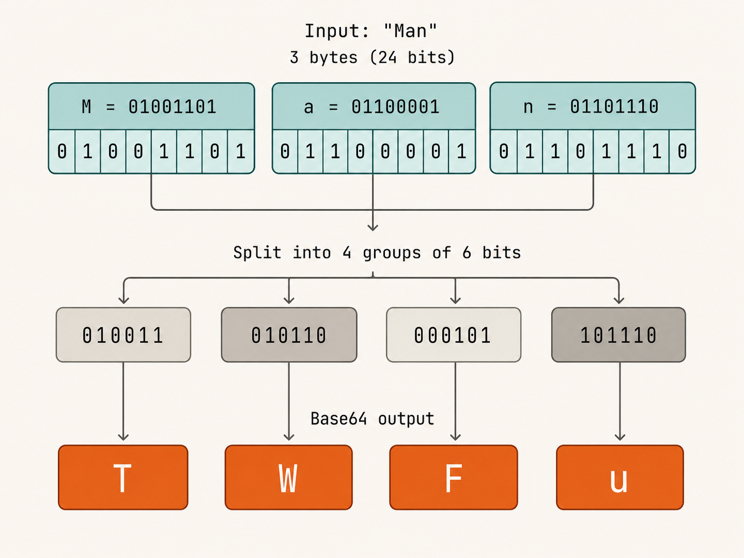 Base64 encoding diagram