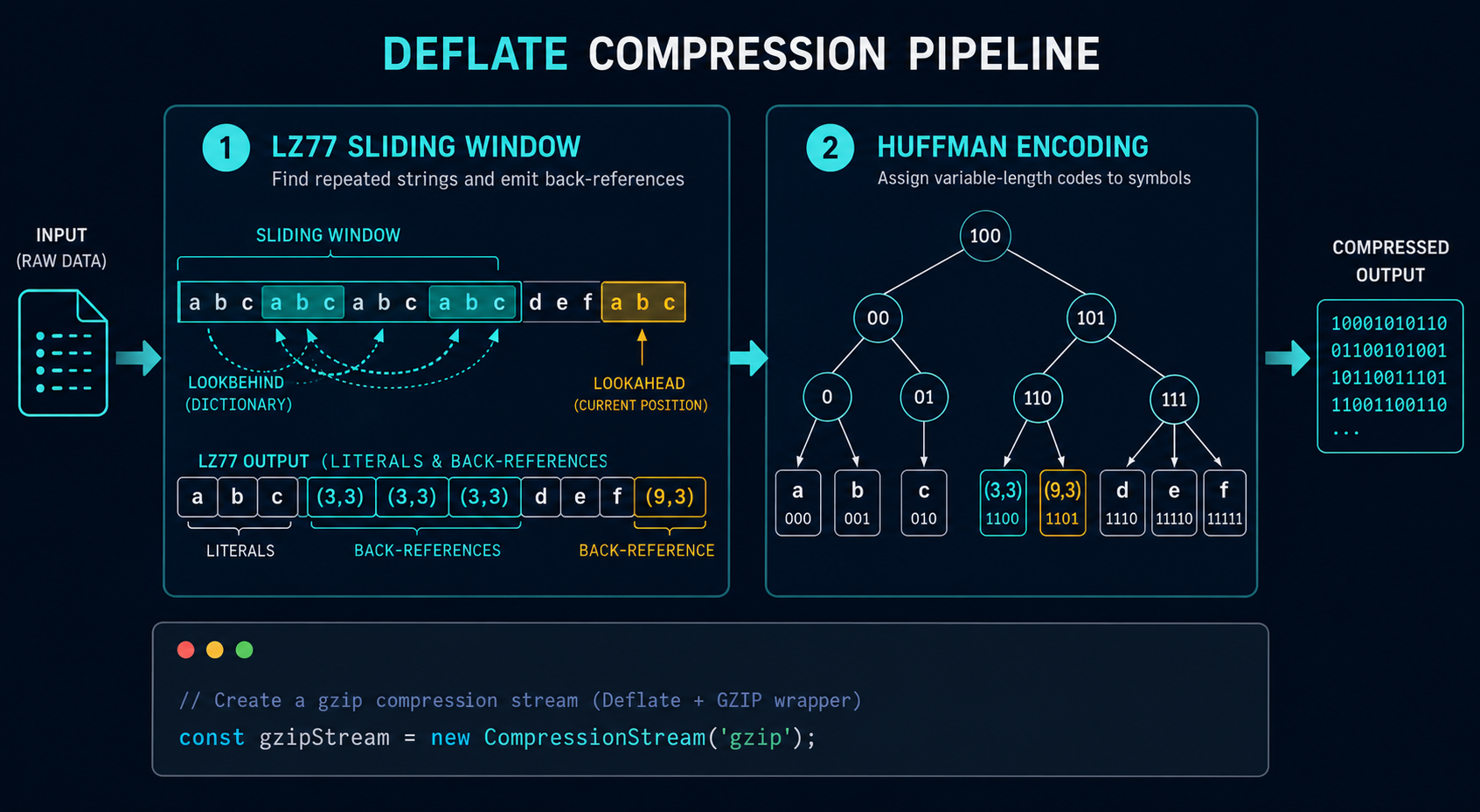 GZIP compression pipeline — LZ77 sliding window to Huffman coding