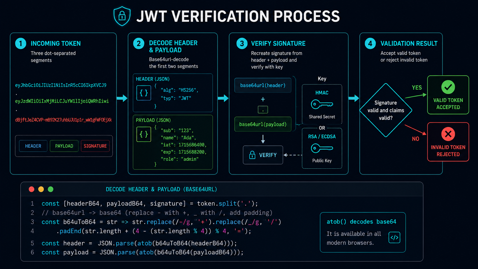 JWT structure showing header, payload, and signature with base64url encoding