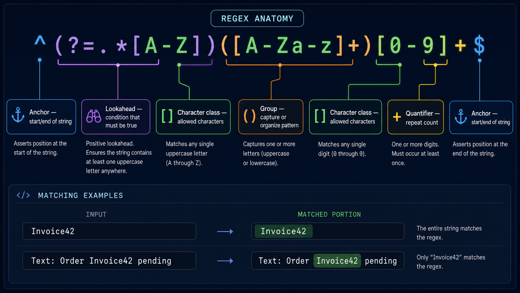 Regex anatomy diagram with labeled components