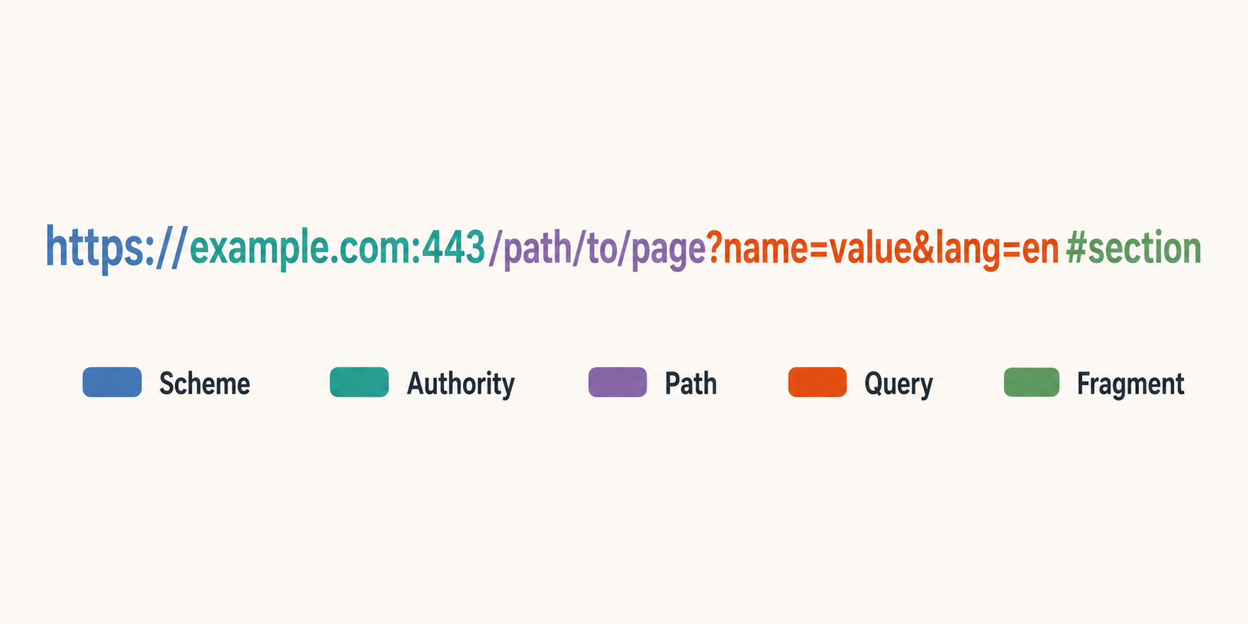 URL encoding illustration